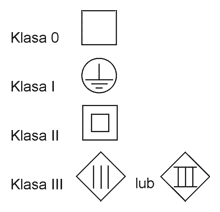 Symbole określające klasę ochrony przed porażeniem elektrycznym