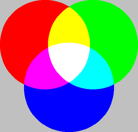 Addytywne mieszanie barw podstawowych RGB