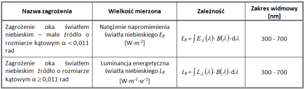 Zagrożenie siatkówki oka światłem niebieskim
