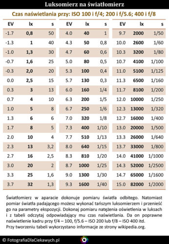 Tabela do przeliczenia danych z luksomierza na parametry ekspozycji w fotografii