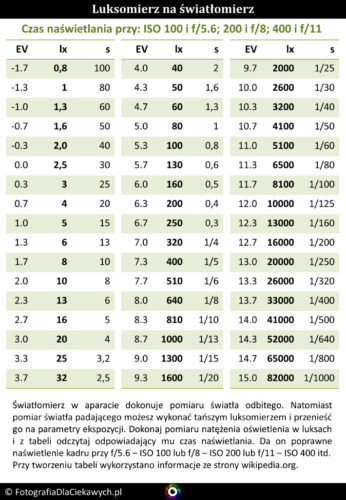 Tabela do przeliczenia danych z luksomierza na parametry ekspozycji w fotografii